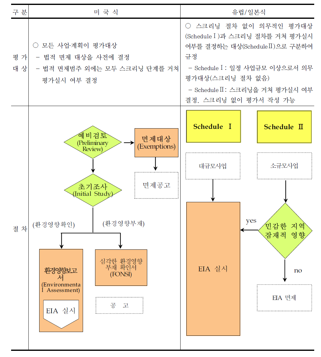 스크리닝을 통한 환경평가 대상 결정방법