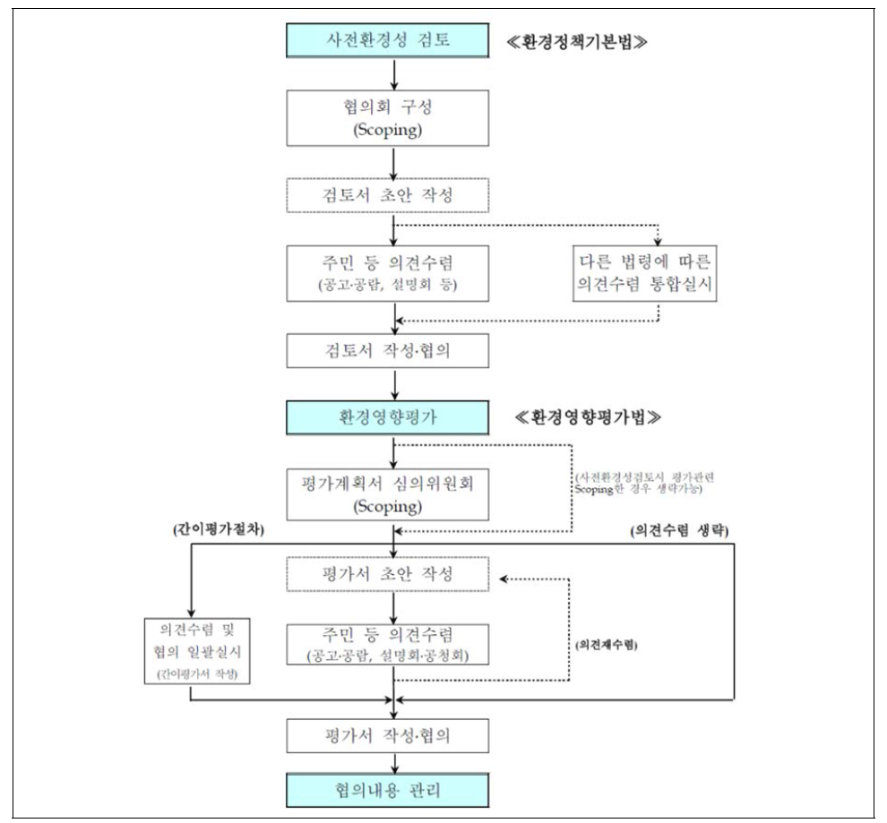 현행 환경성평가 협의 절차도