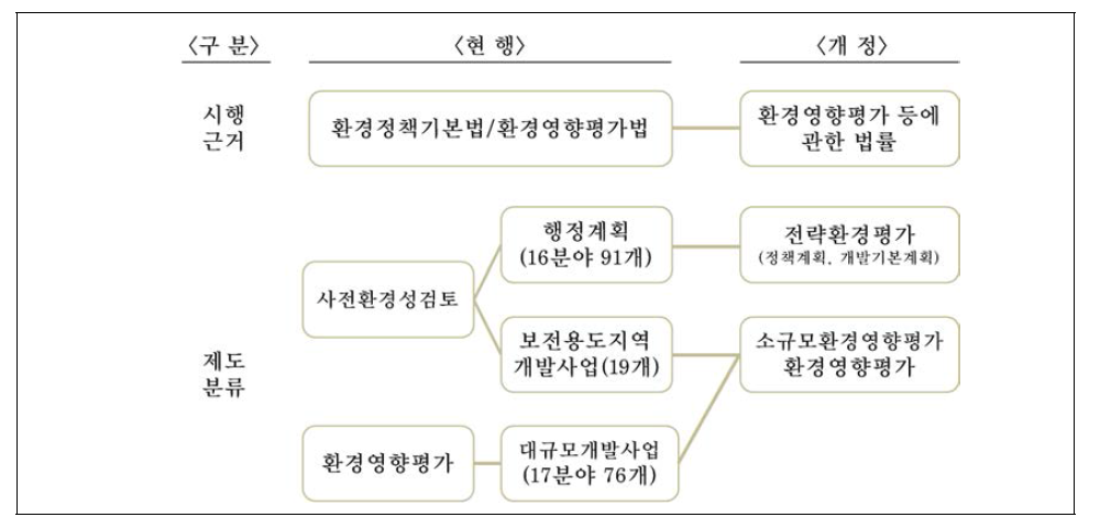 환경성 평가제도의 체제 정비