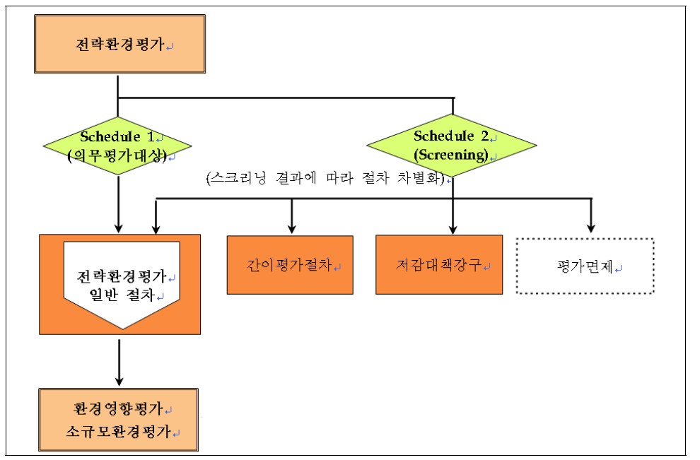 전략환경평가 스크리닝 과정 포함 절차(안)