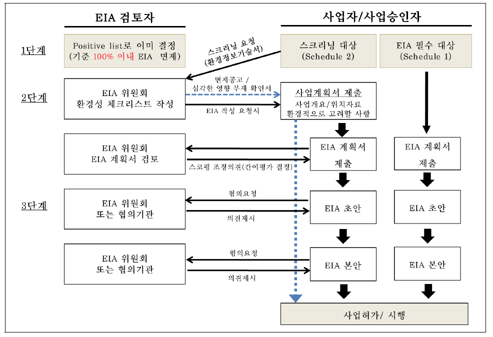 스크리닝 제도 절차(안)