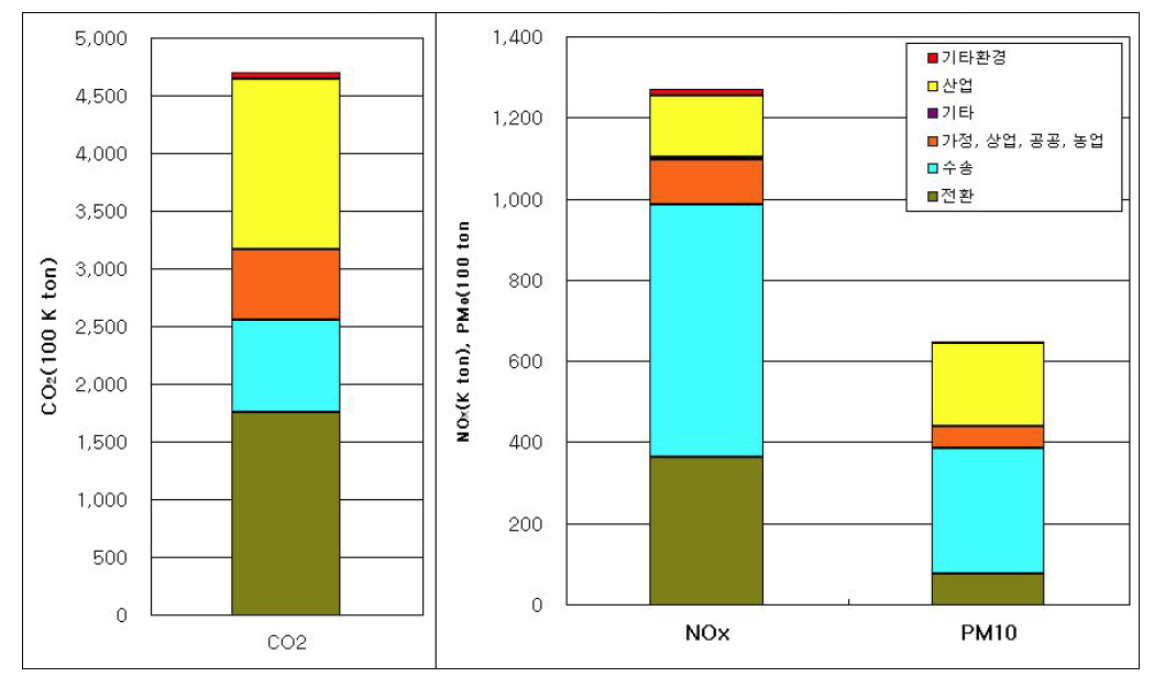 2006년 부문별 배출량