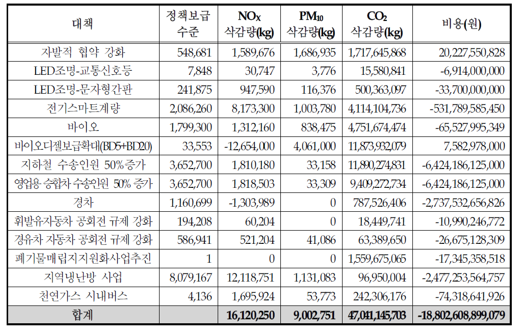 온실가스 저감 시나리오의 배출 저감 효과 및 비용 (에너지절감비용포함)