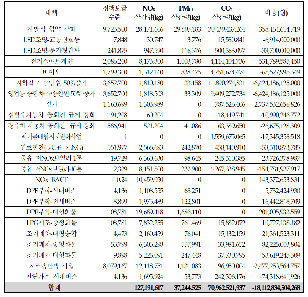 통합환경전략 시나리오의 배출 저감 효과 및 비용 (에너지절감비용포함)