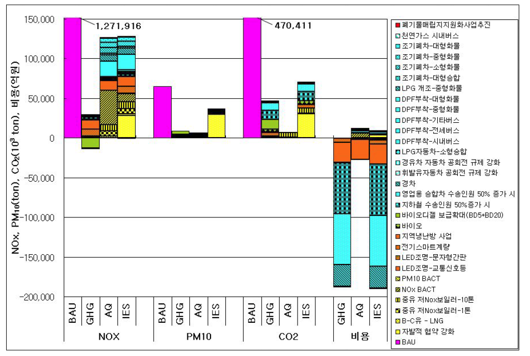 시나리오별 배출 저감 효과 및 비용-에너지절감비용포함