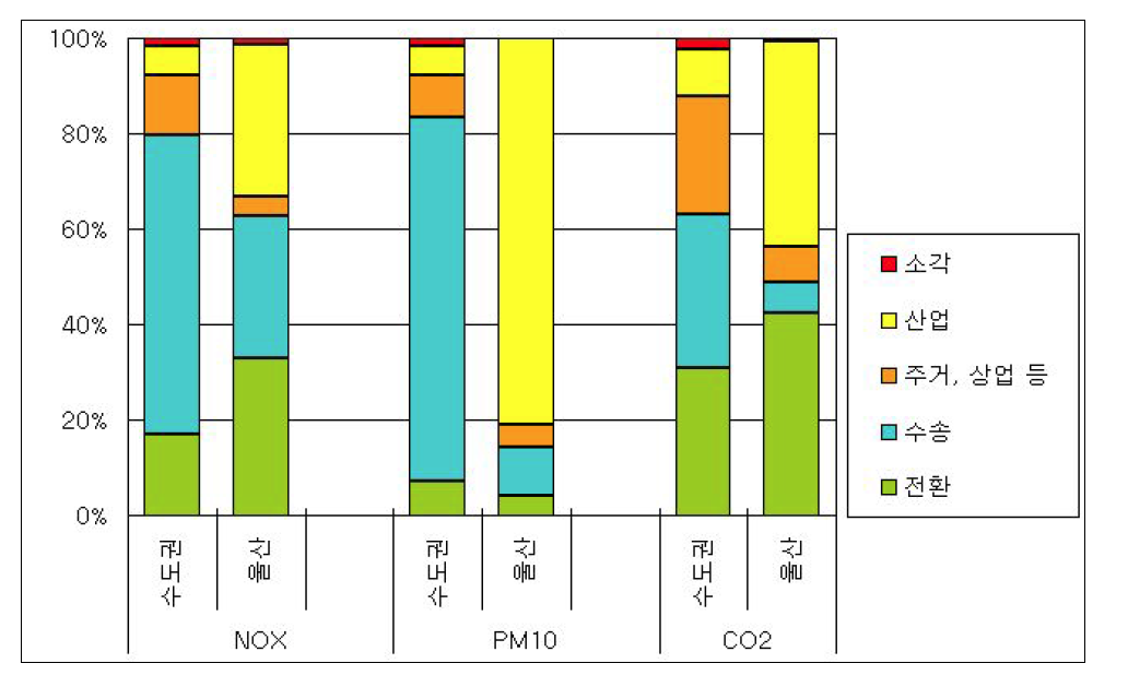 2006년 수도권과 울산의 부문별 배출량 비율