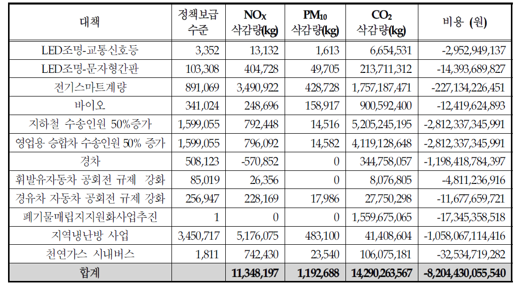 수도권 온실가스 저감 시나리오의 배출 저감 효과 및 비용(에너지절감비용포함)