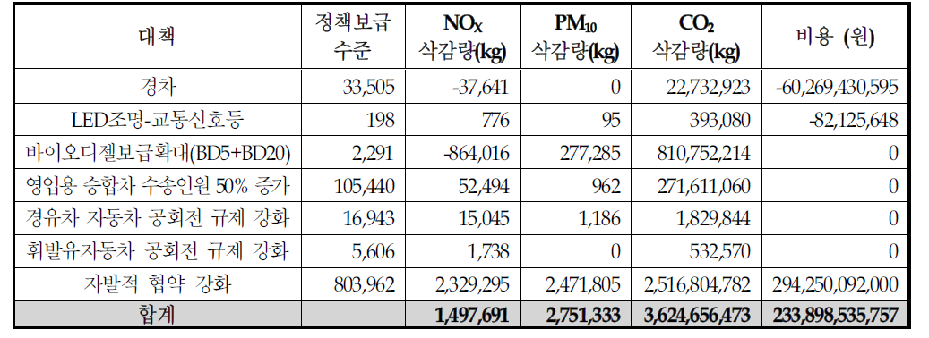 울산 온실가스 저감 시나리오의 배출 저감 효과 및 비용(에너지절감비용비포함)