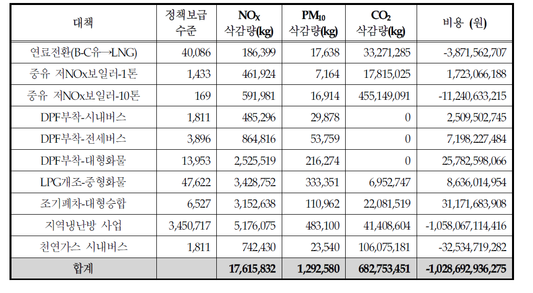 수도권 대기질 개선 시나리오의 배출 저감 효과 및 비용(에너지절감비용포함)