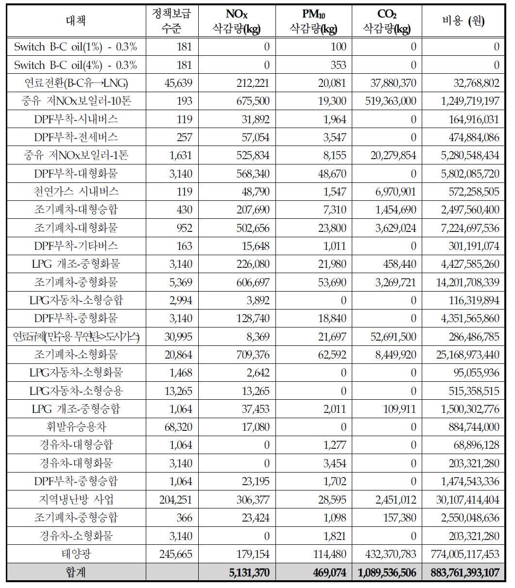 울산 대기질 개선 시나리오의 배출 저감 효과 및 비용(에너지절감비용비포함)