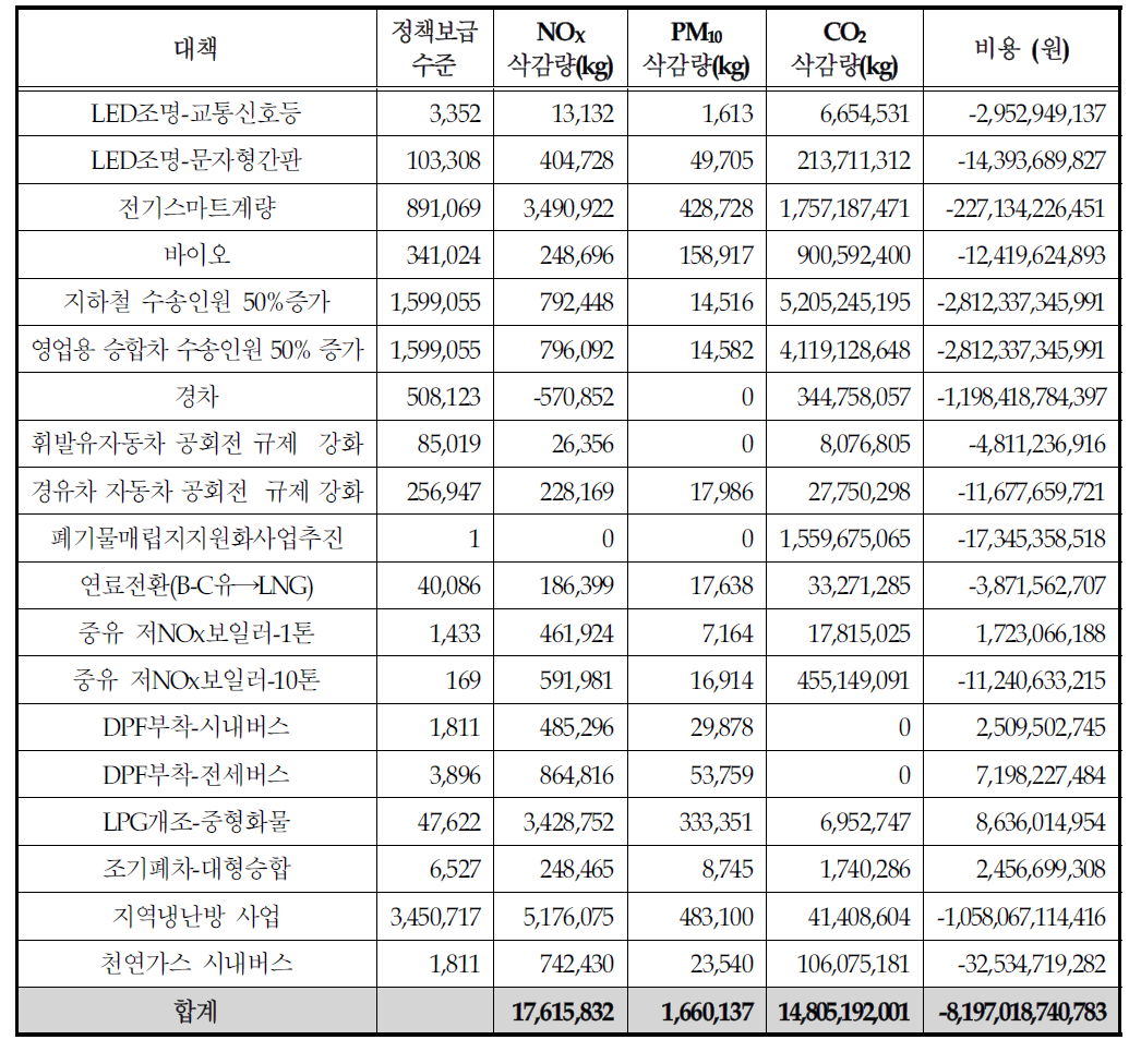 수도권 통합환경전략 시나리오의 배출 저감 효과 및 비용(에너지절감비용포함)