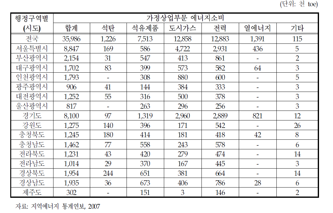 2006년 시도별 가정상업부문 최종에너지 소비