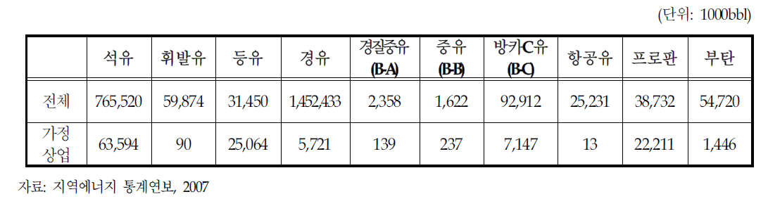 2006년 가정상업부문별 석유 소비