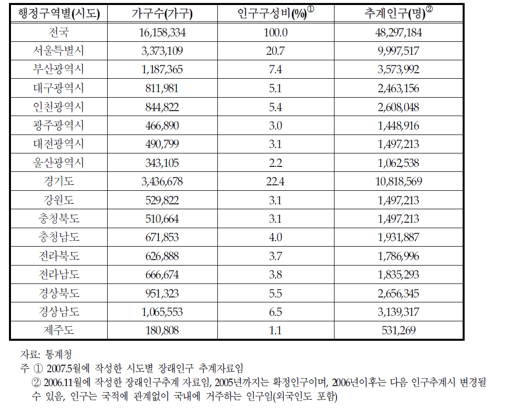 2006년 시도별 가구수 및 인구 추계