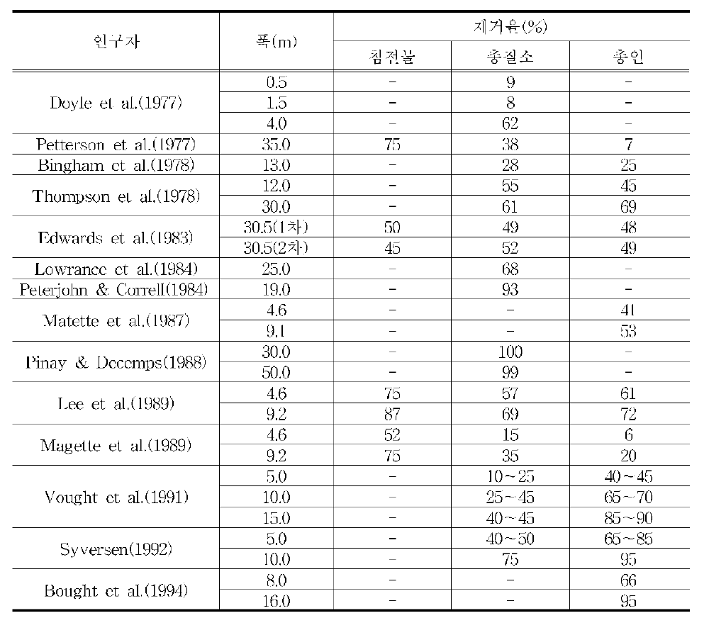 [보고서]한강수계 수변구역의 합리적 조정방안에 관한 연구