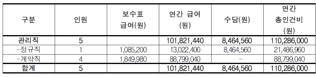 수질정화습지 소요인력 인건비 추산