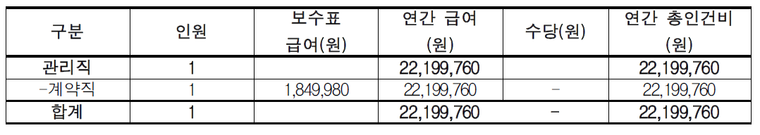 소요인력 인건비 추산