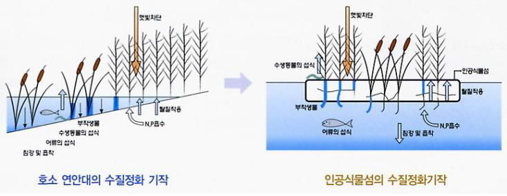 이동식 부도형 인공생태섬 개요도