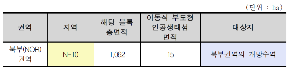 새만금 생태환경용지 북부(NOR)권역의 이동식 부도형 인공생태섬 면적