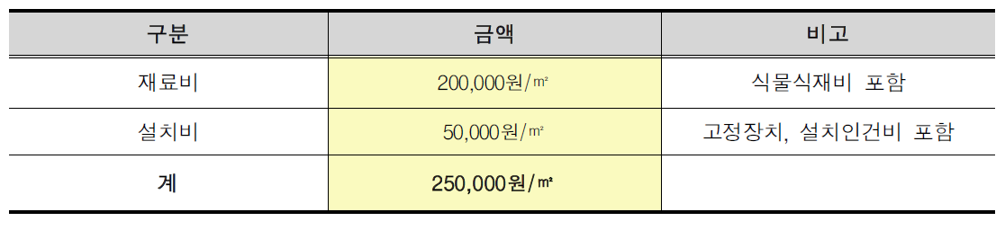 이동식 부도형 인공생태섬 조성 단가