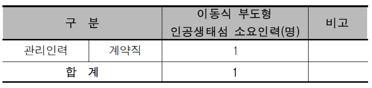 북부(NOR)권역의 이동식 부도형 인공생태섬 소요인력