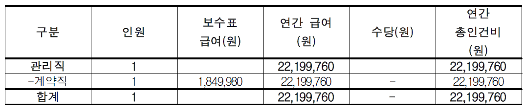 이동식 부도형 인공생태섬 소요인력 인건비 추산