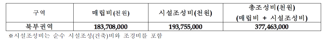 북부(NOR)권역 총 조성비