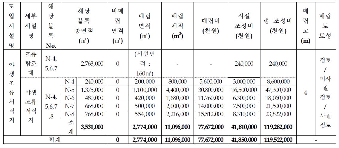 북부(NOR)권역 야생조류서식지 조성비,매립고,매립토성