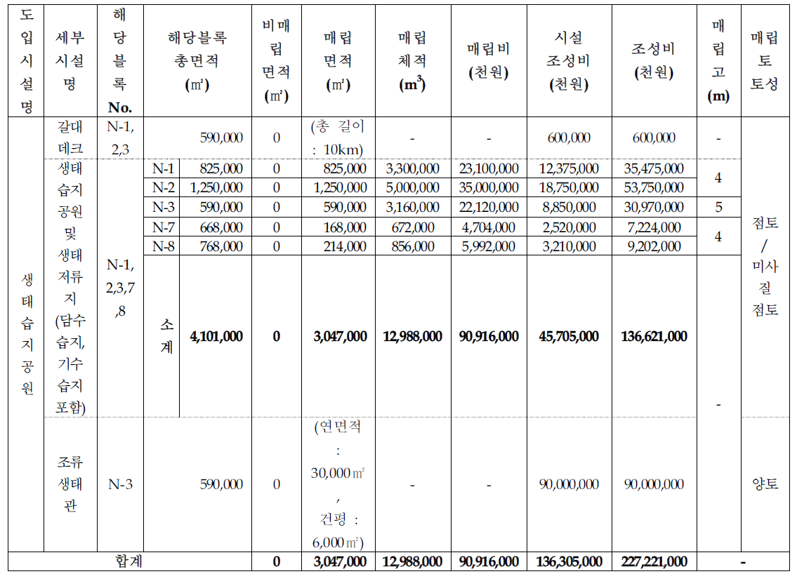 북부(NOR)권역 생태습지공원 조성비,매립고,매립토성