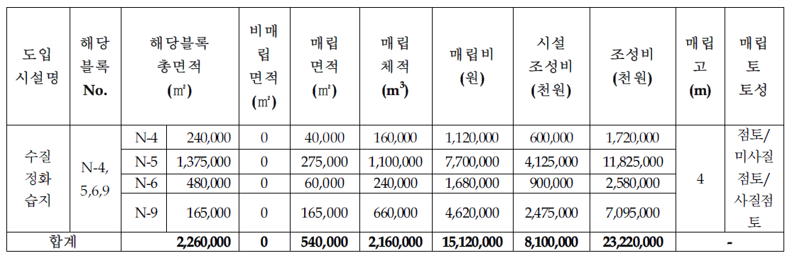 북부(NOR)권역 수질정화습지 조성비,매립고,매립토성