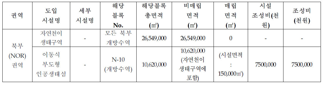 북부(NOR)권역 자연천이생태구역 및 이동식 부도형 인공생태섬 조성비