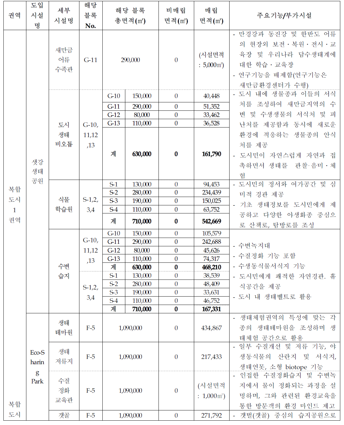 새만금 생태환경용지 복합도시 1권역의 도입시설