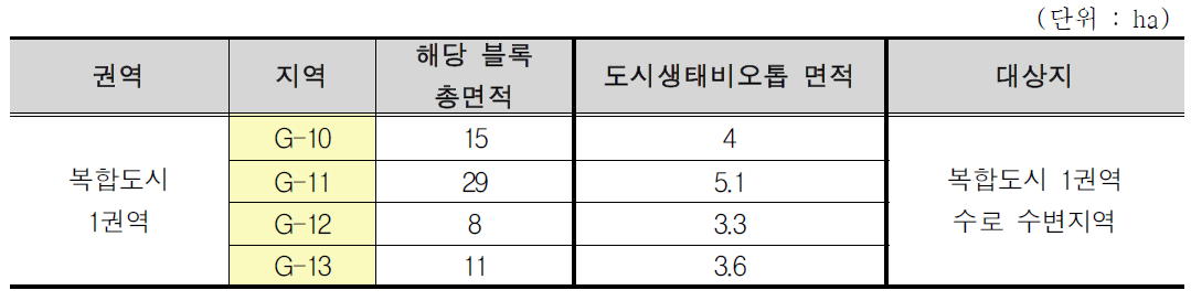 새만금 생태환경용지 복합도시 1권역의 도시생태비오톱 면적