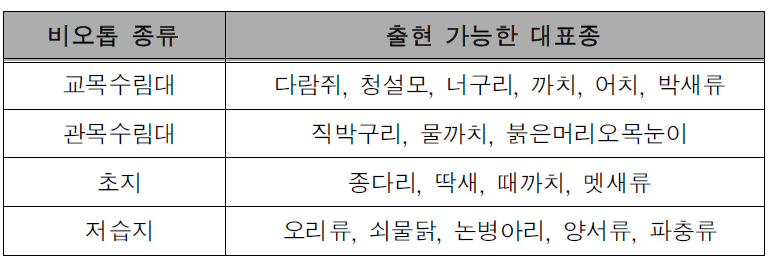 도시 생태비오톱에 출현 가능한 대표종