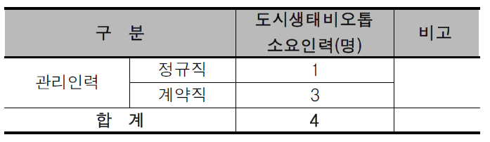 복합도시 1권역의 도시생태비오톱 소요인력