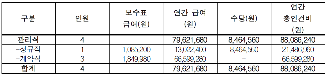 도시생태비오톱 소요인력 인건비 추산