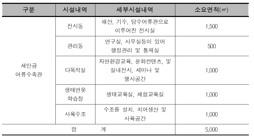 새만금어류수족관 세부시설면적(안)