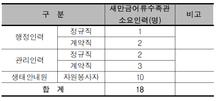 복합도시 1권역의 새만금어류수족관 소요인력