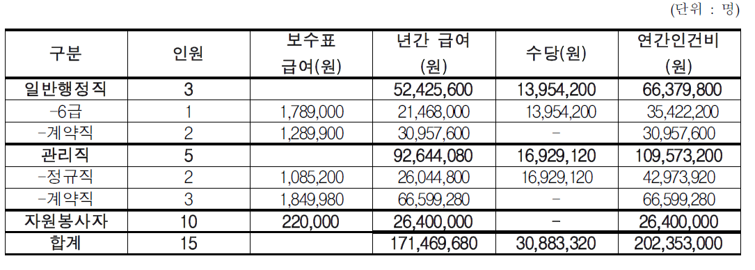 새만금어류수족관 소요인력 및 인건비 추산