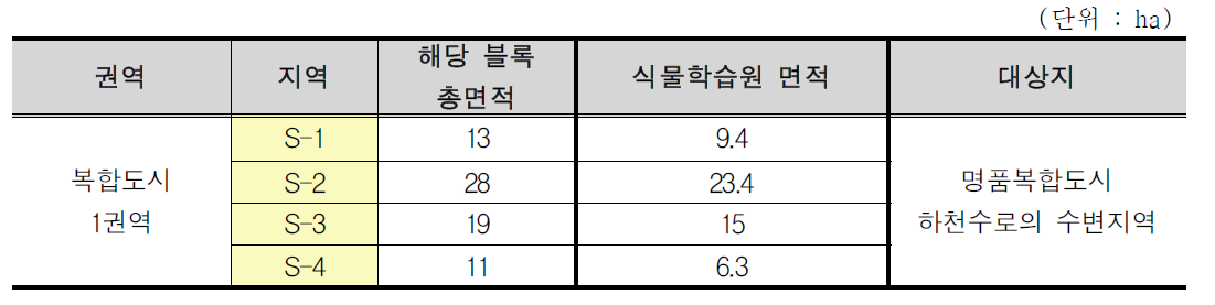 새만금 생태환경용지 복합도시 1권역의 식물학습원 면적