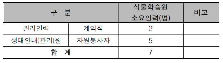 복합도시 1권역의 식물학습원 소요인력