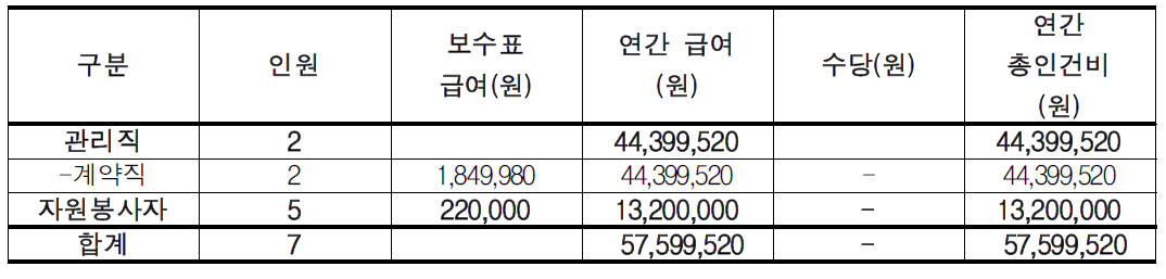 식물학습원 소요인력 인건비 추산