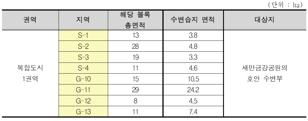 새만금 생태환경용지 복합도시 1권역의 수변습지 면적