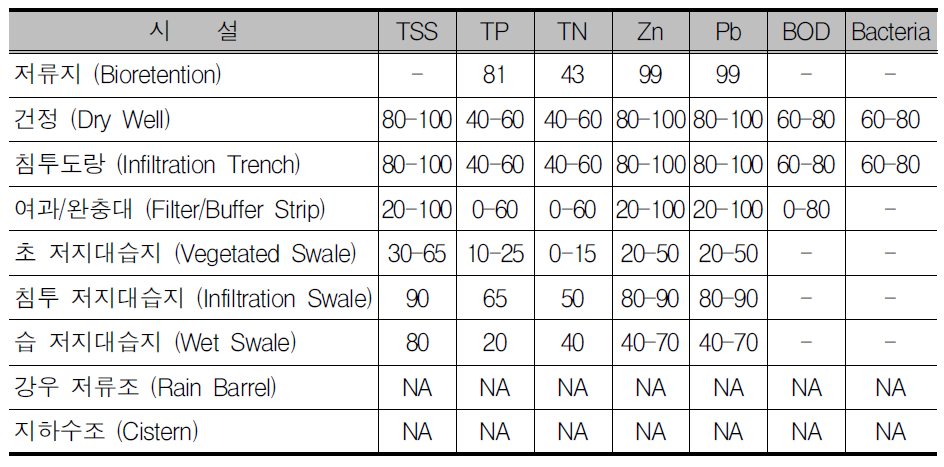LID기법 시설별 오염물질 처리율