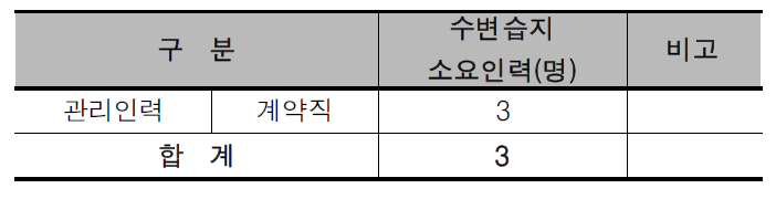 복합도시 1권역의 수변습지 소요인력