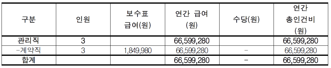 수변습지 소요인력 인건비 추산(안)