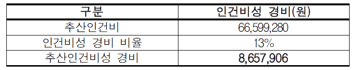 수변습지 인건비성 경비 추산