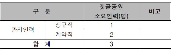 복합도시 1권역의 갯골공원 소요인력