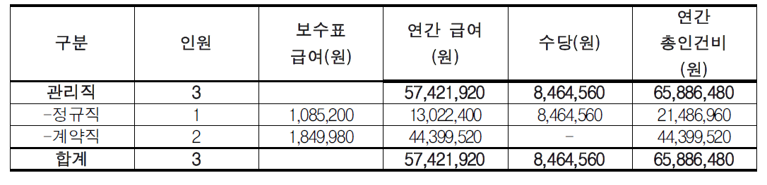 갯골공원 소요인력 인건비 추산