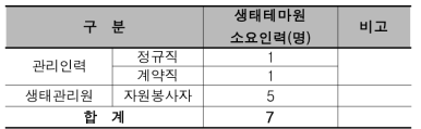 복합도시 1권역의 생태테마원 소요인력(안)